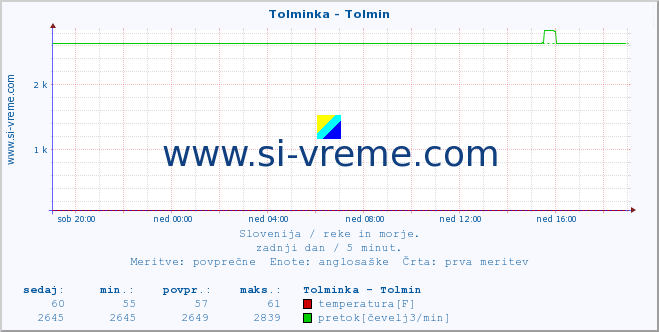 POVPREČJE :: Tolminka - Tolmin :: temperatura | pretok | višina :: zadnji dan / 5 minut.