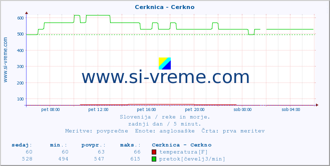 POVPREČJE :: Cerknica - Cerkno :: temperatura | pretok | višina :: zadnji dan / 5 minut.