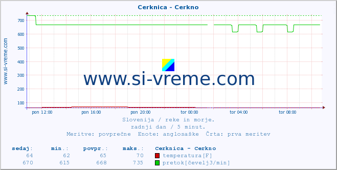 POVPREČJE :: Cerknica - Cerkno :: temperatura | pretok | višina :: zadnji dan / 5 minut.