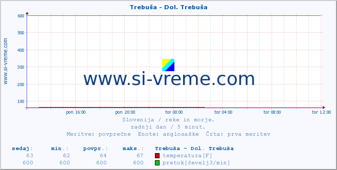 POVPREČJE :: Trebuša - Dol. Trebuša :: temperatura | pretok | višina :: zadnji dan / 5 minut.