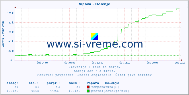 POVPREČJE :: Vipava - Dolenje :: temperatura | pretok | višina :: zadnji dan / 5 minut.