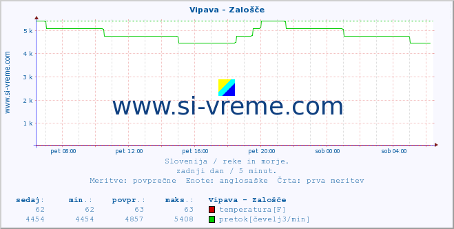 POVPREČJE :: Vipava - Zalošče :: temperatura | pretok | višina :: zadnji dan / 5 minut.