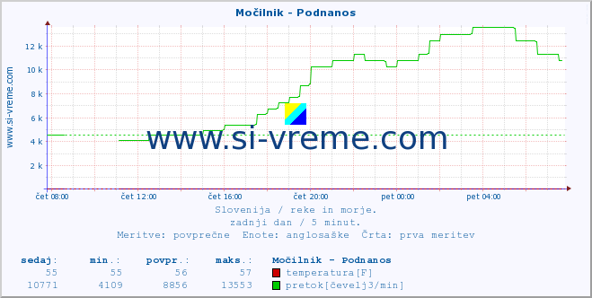 POVPREČJE :: Močilnik - Podnanos :: temperatura | pretok | višina :: zadnji dan / 5 minut.