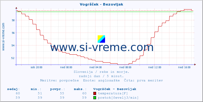 POVPREČJE :: Vogršček - Bezovljak :: temperatura | pretok | višina :: zadnji dan / 5 minut.