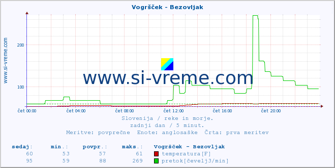 POVPREČJE :: Vogršček - Bezovljak :: temperatura | pretok | višina :: zadnji dan / 5 minut.