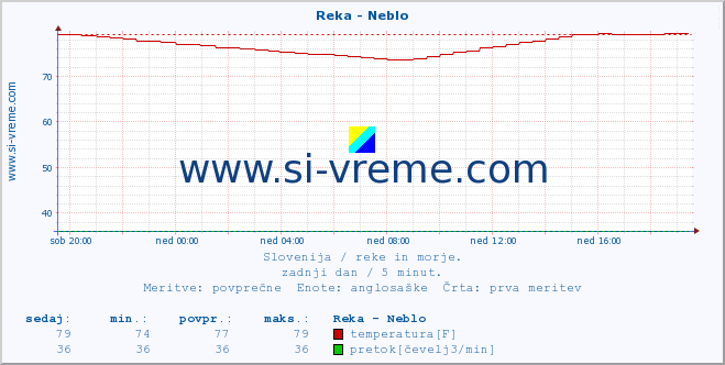 POVPREČJE :: Reka - Neblo :: temperatura | pretok | višina :: zadnji dan / 5 minut.