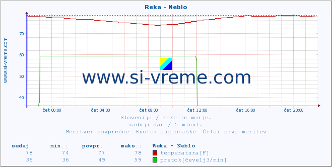 POVPREČJE :: Reka - Neblo :: temperatura | pretok | višina :: zadnji dan / 5 minut.