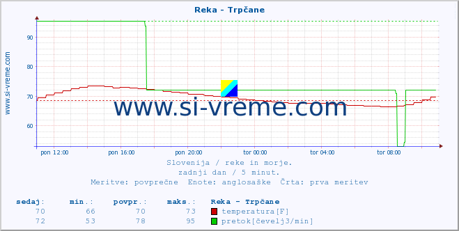 POVPREČJE :: Reka - Trpčane :: temperatura | pretok | višina :: zadnji dan / 5 minut.