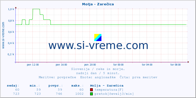 POVPREČJE :: Molja - Zarečica :: temperatura | pretok | višina :: zadnji dan / 5 minut.