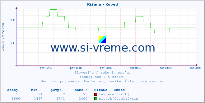 POVPREČJE :: Rižana - Kubed :: temperatura | pretok | višina :: zadnji dan / 5 minut.