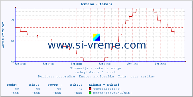 POVPREČJE :: Rižana - Dekani :: temperatura | pretok | višina :: zadnji dan / 5 minut.