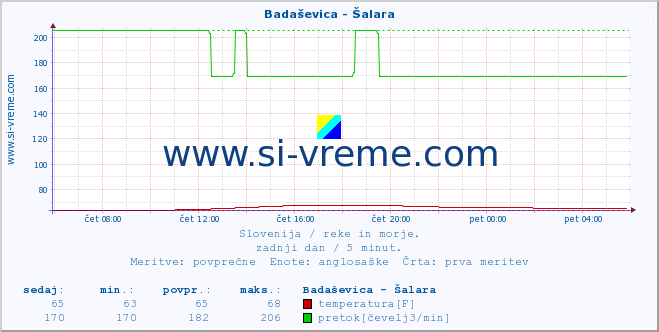 POVPREČJE :: Badaševica - Šalara :: temperatura | pretok | višina :: zadnji dan / 5 minut.