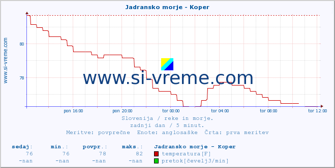 POVPREČJE :: Jadransko morje - Koper :: temperatura | pretok | višina :: zadnji dan / 5 minut.