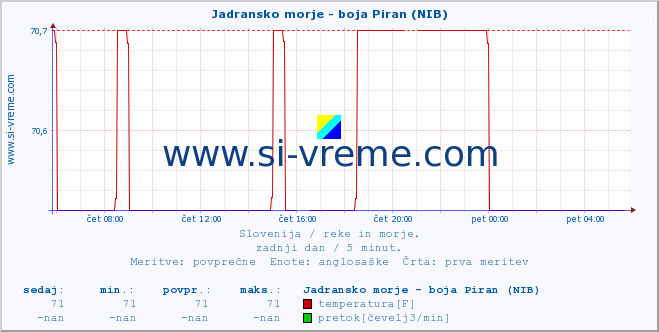 POVPREČJE :: Jadransko morje - boja Piran (NIB) :: temperatura | pretok | višina :: zadnji dan / 5 minut.