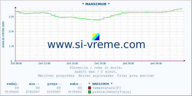 POVPREČJE :: * MAKSIMUM * :: temperatura | pretok | višina :: zadnji dan / 5 minut.