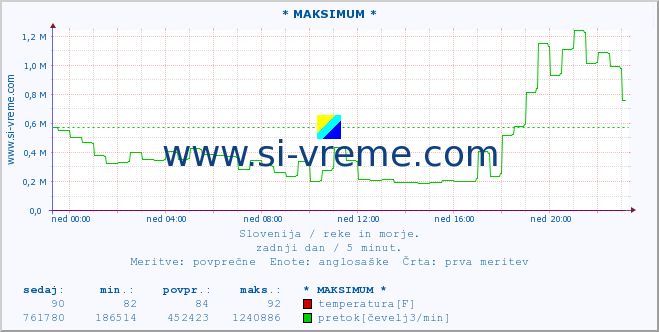 POVPREČJE :: * MAKSIMUM * :: temperatura | pretok | višina :: zadnji dan / 5 minut.