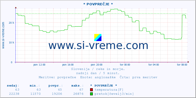 POVPREČJE :: * POVPREČJE * :: temperatura | pretok | višina :: zadnji dan / 5 minut.