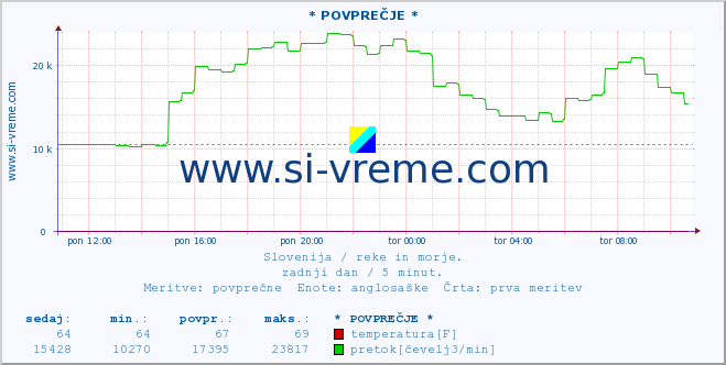 POVPREČJE :: * POVPREČJE * :: temperatura | pretok | višina :: zadnji dan / 5 minut.