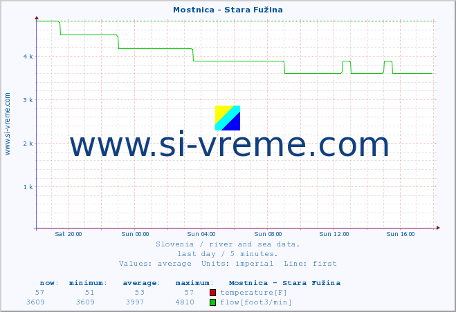  :: Mostnica - Stara Fužina :: temperature | flow | height :: last day / 5 minutes.