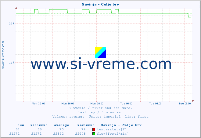  :: Savinja - Celje brv :: temperature | flow | height :: last day / 5 minutes.