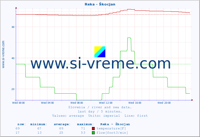  :: Reka - Škocjan :: temperature | flow | height :: last day / 5 minutes.