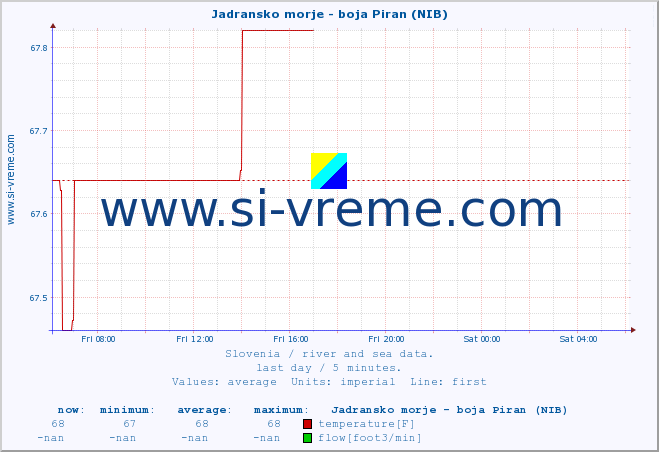  :: Jadransko morje - boja Piran (NIB) :: temperature | flow | height :: last day / 5 minutes.