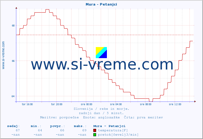 POVPREČJE :: Mura - Petanjci :: temperatura | pretok | višina :: zadnji dan / 5 minut.