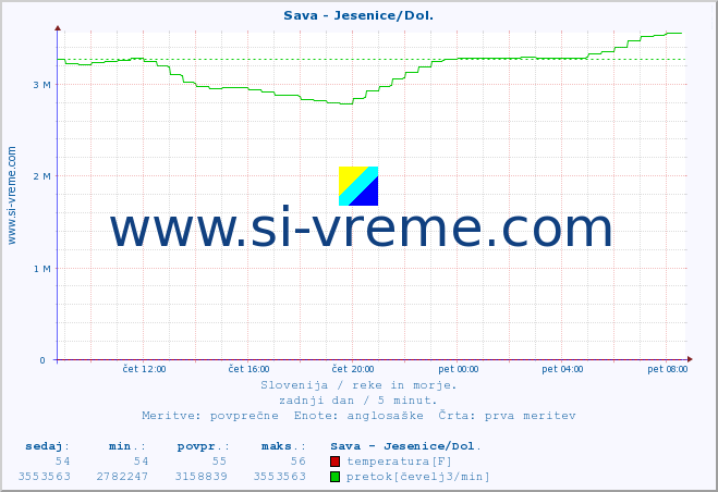 POVPREČJE :: Sava - Jesenice/Dol. :: temperatura | pretok | višina :: zadnji dan / 5 minut.