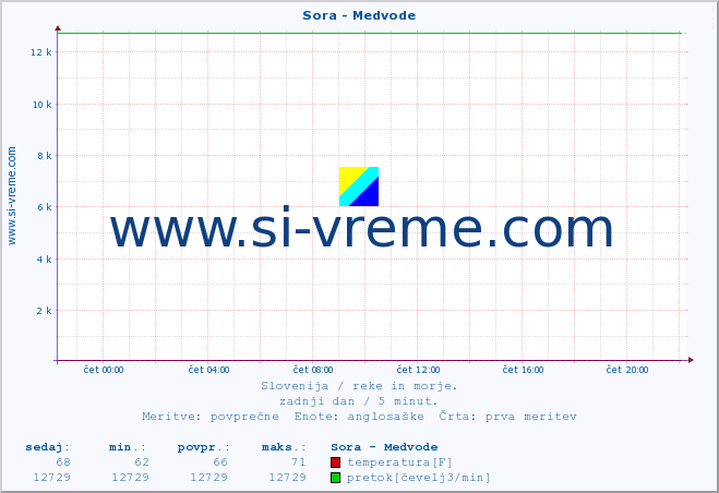 POVPREČJE :: Sora - Medvode :: temperatura | pretok | višina :: zadnji dan / 5 minut.