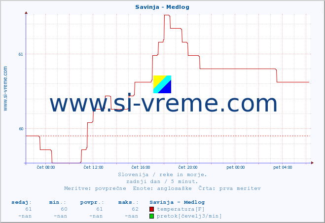 POVPREČJE :: Savinja - Medlog :: temperatura | pretok | višina :: zadnji dan / 5 minut.