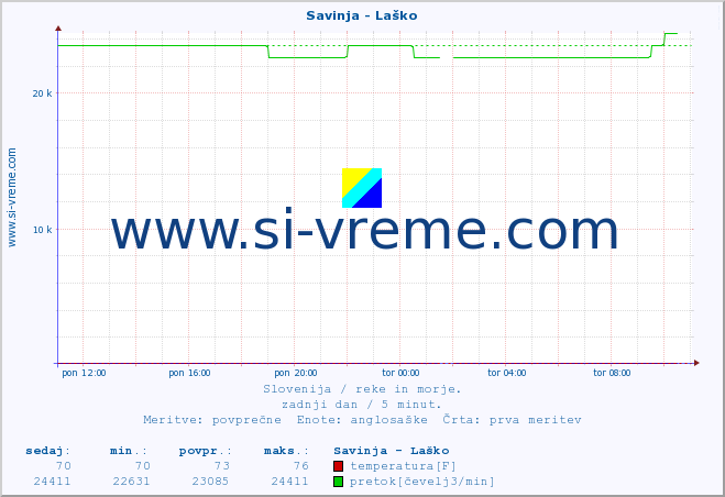 POVPREČJE :: Savinja - Laško :: temperatura | pretok | višina :: zadnji dan / 5 minut.