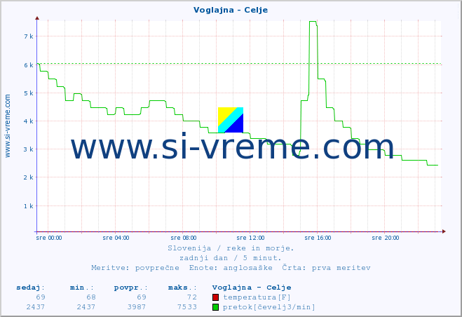 POVPREČJE :: Voglajna - Celje :: temperatura | pretok | višina :: zadnji dan / 5 minut.