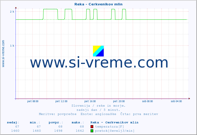 POVPREČJE :: Reka - Cerkvenikov mlin :: temperatura | pretok | višina :: zadnji dan / 5 minut.