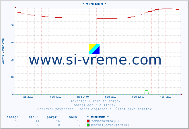 POVPREČJE :: * MINIMUM * :: temperatura | pretok | višina :: zadnji dan / 5 minut.