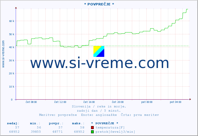 POVPREČJE :: * POVPREČJE * :: temperatura | pretok | višina :: zadnji dan / 5 minut.