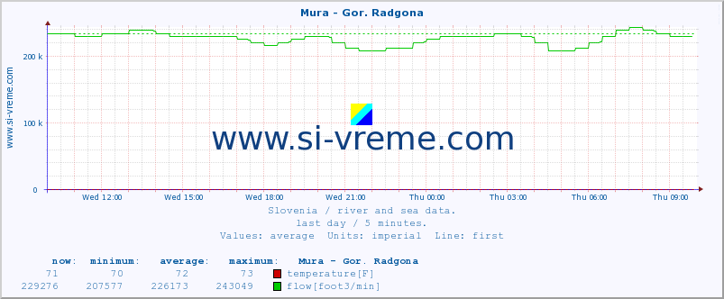  :: Mura - Gor. Radgona :: temperature | flow | height :: last day / 5 minutes.