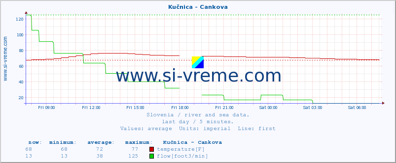  :: Kučnica - Cankova :: temperature | flow | height :: last day / 5 minutes.