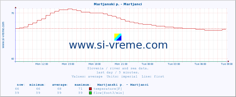  :: Martjanski p. - Martjanci :: temperature | flow | height :: last day / 5 minutes.