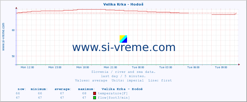  :: Velika Krka - Hodoš :: temperature | flow | height :: last day / 5 minutes.