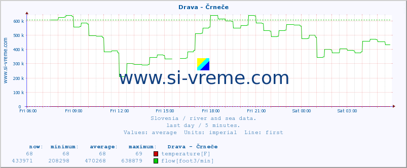  :: Drava - Črneče :: temperature | flow | height :: last day / 5 minutes.