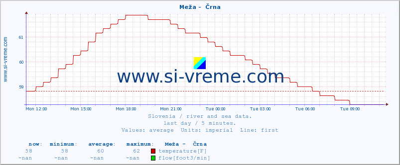  :: Meža -  Črna :: temperature | flow | height :: last day / 5 minutes.