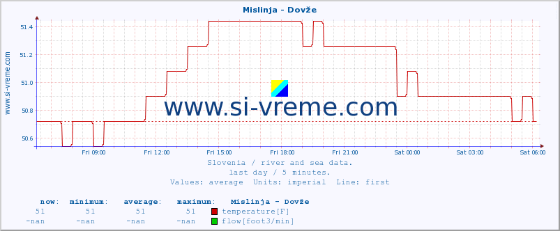  :: Mislinja - Dovže :: temperature | flow | height :: last day / 5 minutes.