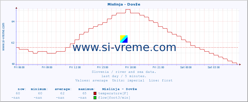  :: Mislinja - Dovže :: temperature | flow | height :: last day / 5 minutes.