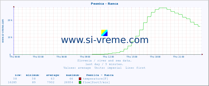  :: Pesnica - Ranca :: temperature | flow | height :: last day / 5 minutes.