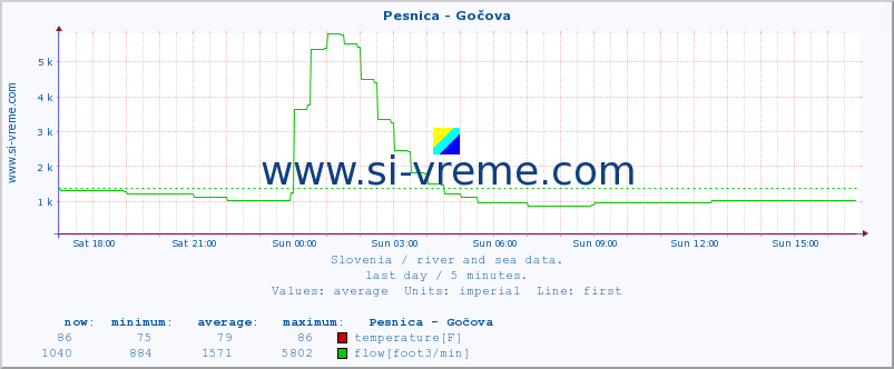  :: Pesnica - Gočova :: temperature | flow | height :: last day / 5 minutes.