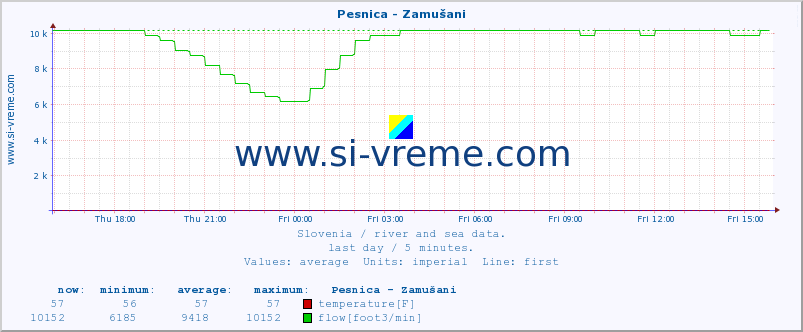  :: Pesnica - Zamušani :: temperature | flow | height :: last day / 5 minutes.