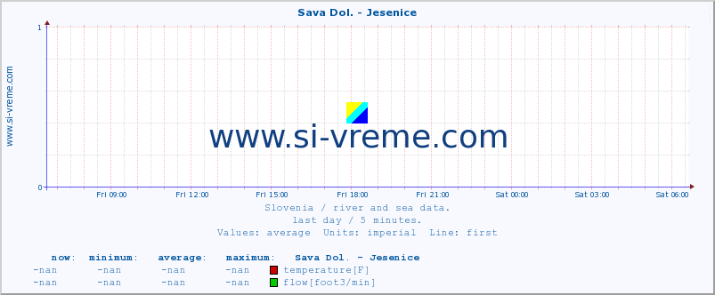  :: Sava Dol. - Jesenice :: temperature | flow | height :: last day / 5 minutes.