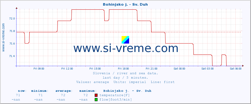  :: Bohinjsko j. - Sv. Duh :: temperature | flow | height :: last day / 5 minutes.