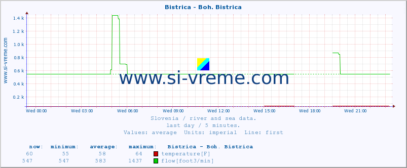  :: Bistrica - Boh. Bistrica :: temperature | flow | height :: last day / 5 minutes.