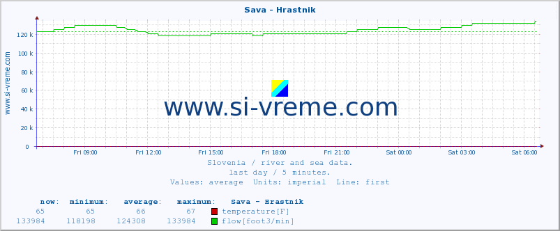  :: Sava - Hrastnik :: temperature | flow | height :: last day / 5 minutes.